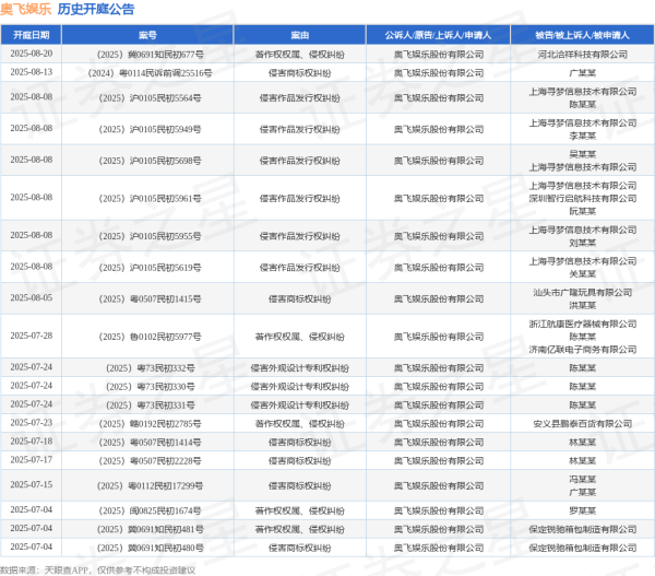 配资炒股炒股 奥飞娱乐作为原告/上诉人的1起涉及侵害商标权纠纷的诉讼将于2025年6月16日开庭