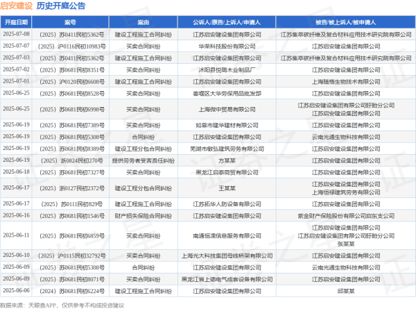 短线配资平台 启安建设作为被告/被上诉人的1起涉及建设工程分包合同纠纷的诉讼将于2025年6月17日开庭