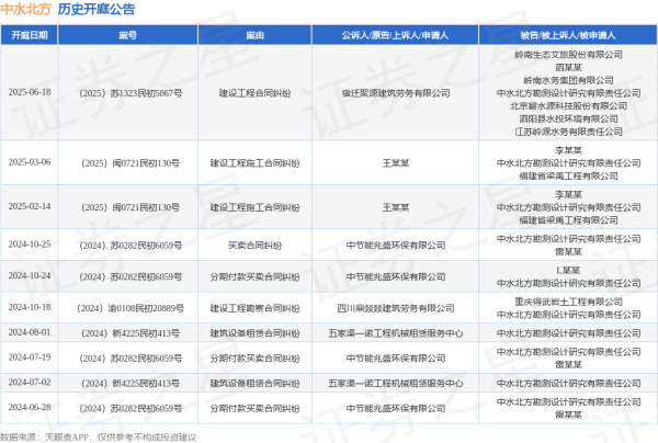 正规实盘配资公司 中水北方作为被告/被上诉人的1起涉及建设工程合同纠纷的诉讼将于2025年6月18日开庭