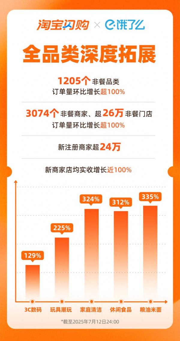 配资官网 又火又稳! 这一平台日订单量再破8000万